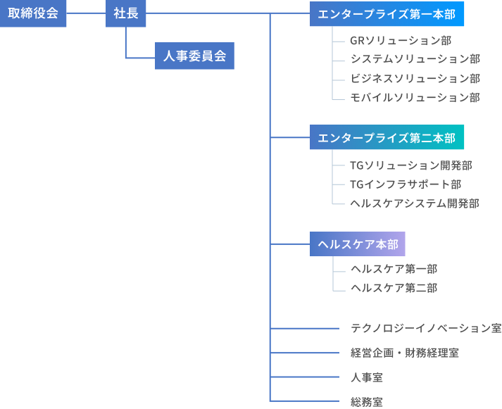 組織図