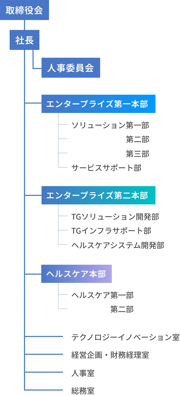 組織図