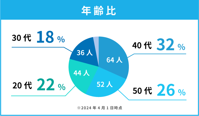年齢比