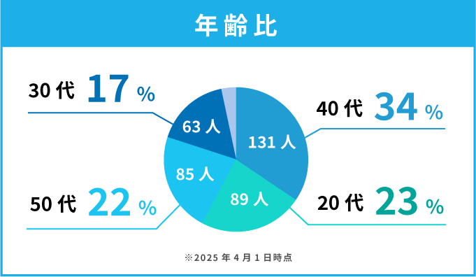 年齢比