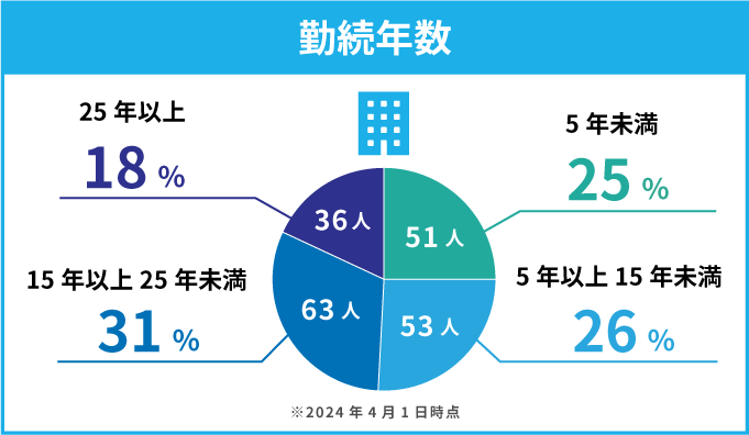 勤続年数