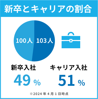 新卒のキャリアの割合