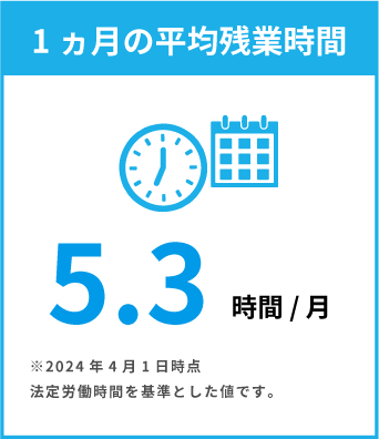 1ヵ月の平均残業時間