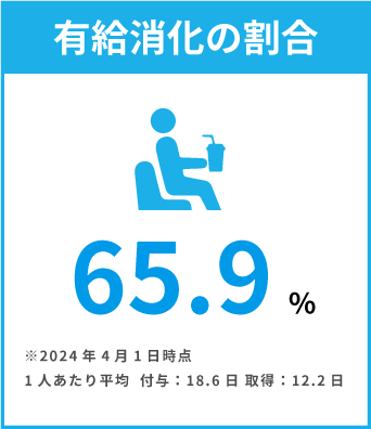 有給消化の割合
