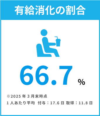 有給消化の割合