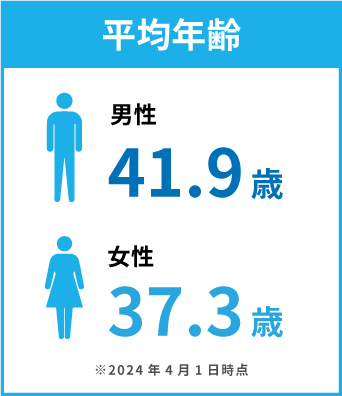 平均年齢