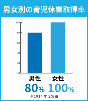 男女別の育児休業取得率