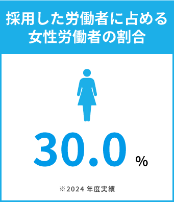 採用した労働者に占める女性労働者の割合
